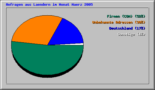 Anfragen aus Laendern im Monat Maerz 2005