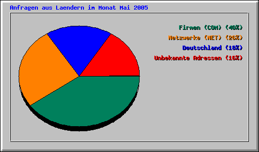 Anfragen aus Laendern im Monat Mai 2005