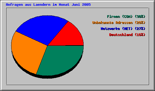 Anfragen aus Laendern im Monat Juni 2005