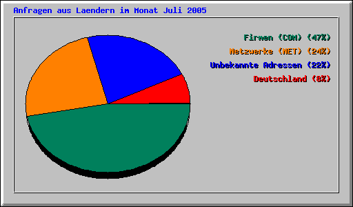 Anfragen aus Laendern im Monat Juli 2005