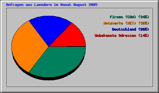 Anfragen aus Laendern im Monat August 2005