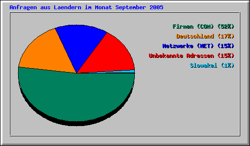 Anfragen aus Laendern im Monat September 2005