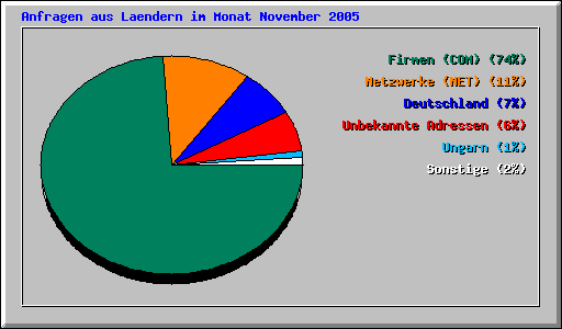 Anfragen aus Laendern im Monat November 2005