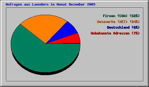 Anfragen aus Laendern im Monat Dezember 2005