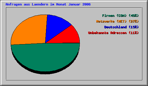 Anfragen aus Laendern im Monat Januar 2006