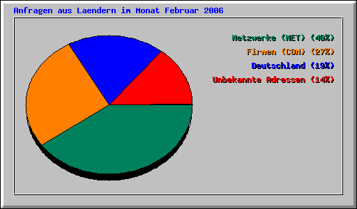 Anfragen aus Laendern im Monat Februar 2006