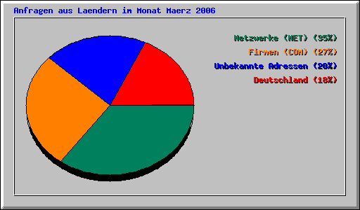 Anfragen aus Laendern im Monat Maerz 2006