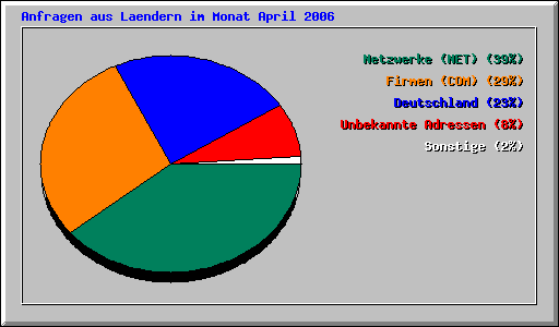 Anfragen aus Laendern im Monat April 2006