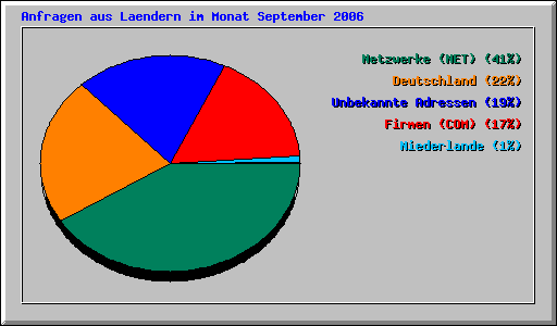 Anfragen aus Laendern im Monat September 2006