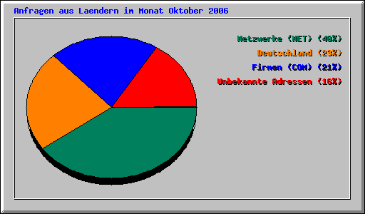 Anfragen aus Laendern im Monat Oktober 2006