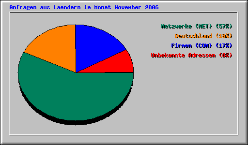 Anfragen aus Laendern im Monat November 2006