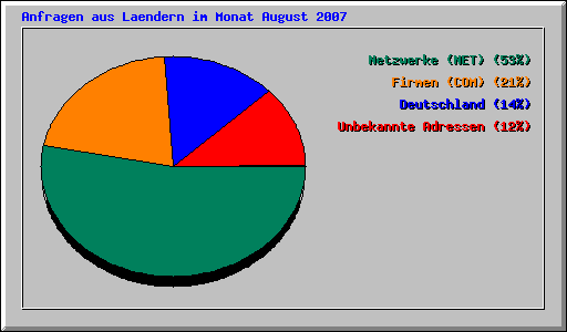 Anfragen aus Laendern im Monat August 2007