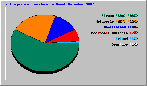 Anfragen aus Laendern im Monat Dezember 2007