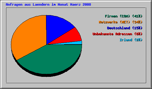 Anfragen aus Laendern im Monat Maerz 2008