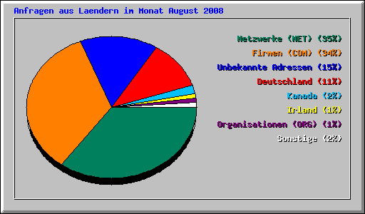 Anfragen aus Laendern im Monat August 2008