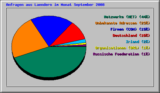 Anfragen aus Laendern im Monat September 2008