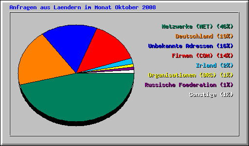 Anfragen aus Laendern im Monat Oktober 2008