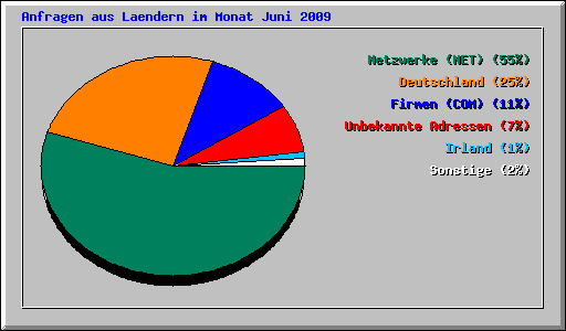 Anfragen aus Laendern im Monat Juni 2009