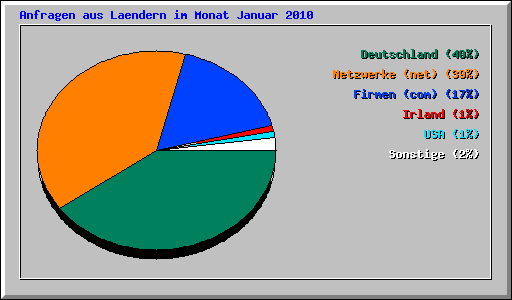 Anfragen aus Laendern im Monat Januar 2010