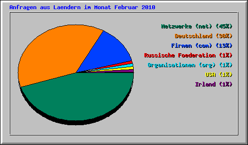 Anfragen aus Laendern im Monat Februar 2010