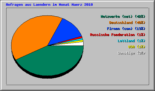 Anfragen aus Laendern im Monat Maerz 2010