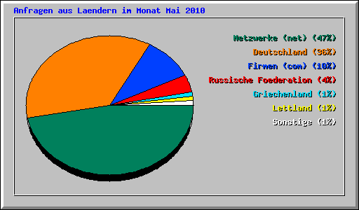 Anfragen aus Laendern im Monat Mai 2010