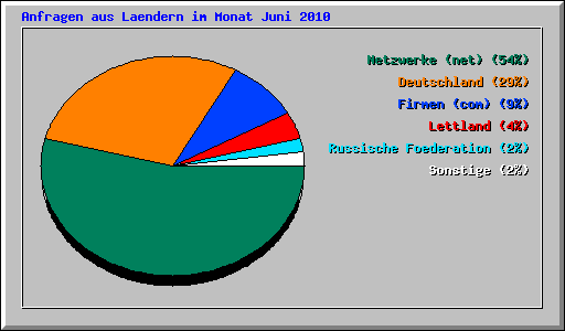 Anfragen aus Laendern im Monat Juni 2010