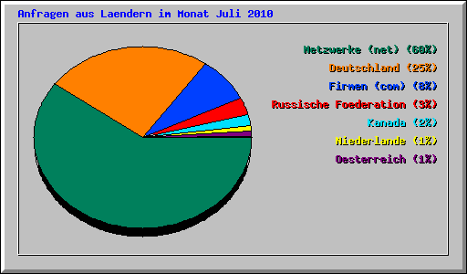 Anfragen aus Laendern im Monat Juli 2010