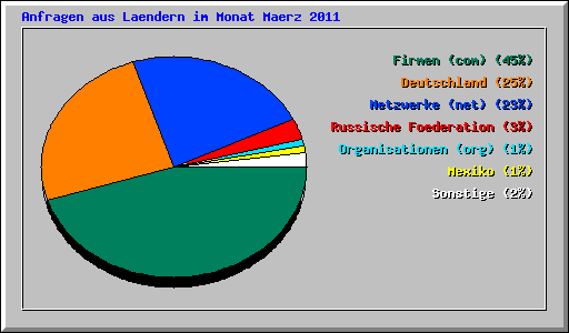 Anfragen aus Laendern im Monat Maerz 2011