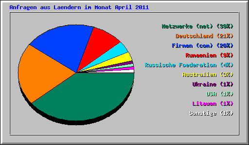 Anfragen aus Laendern im Monat April 2011