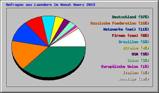 Anfragen aus Laendern im Monat Maerz 2015