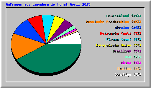 Anfragen aus Laendern im Monat April 2015