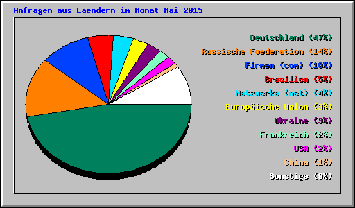 Anfragen aus Laendern im Monat Mai 2015