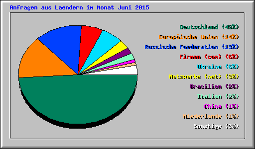 Anfragen aus Laendern im Monat Juni 2015