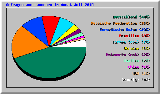 Anfragen aus Laendern im Monat Juli 2015