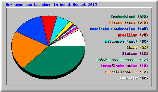 Anfragen aus Laendern im Monat August 2015