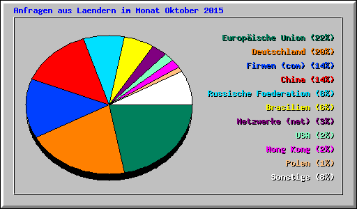 Anfragen aus Laendern im Monat Oktober 2015