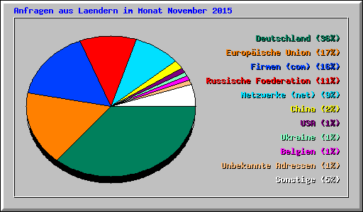 Anfragen aus Laendern im Monat November 2015