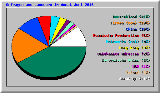 Anfragen aus Laendern im Monat Juni 2016