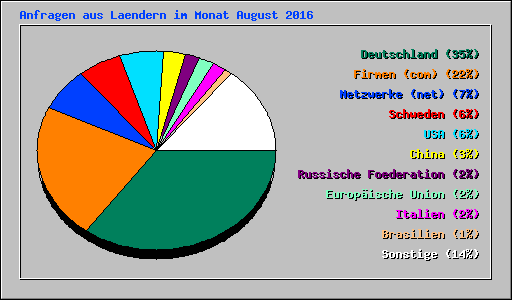 Anfragen aus Laendern im Monat August 2016
