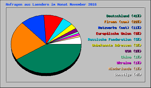 Anfragen aus Laendern im Monat November 2016