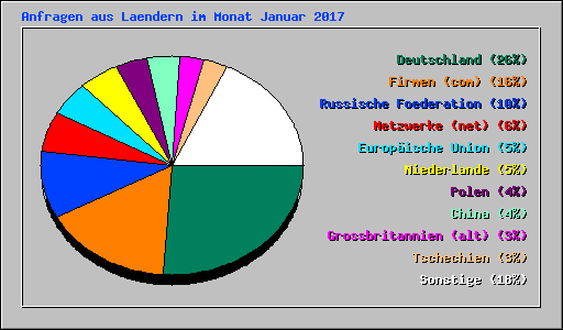 Anfragen aus Laendern im Monat Januar 2017