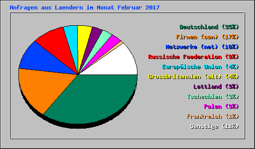 Anfragen aus Laendern im Monat Februar 2017