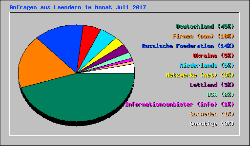 Anfragen aus Laendern im Monat Juli 2017