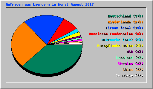 Anfragen aus Laendern im Monat August 2017