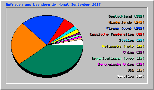 Anfragen aus Laendern im Monat September 2017