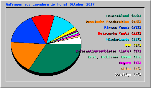 Anfragen aus Laendern im Monat Oktober 2017