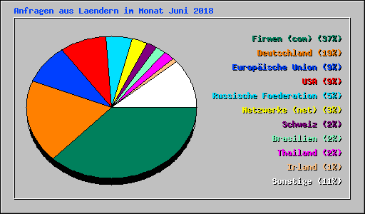 Anfragen aus Laendern im Monat Juni 2018