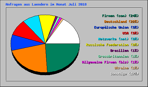 Anfragen aus Laendern im Monat Juli 2018