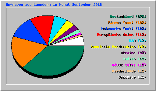 Anfragen aus Laendern im Monat September 2018